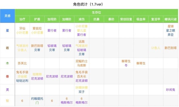 回到未来，1991.7全角色定位介绍，回到未来，1991.7角色统计-第4张图片