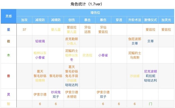 回到未来，1991.7全角色定位介绍，回到未来，1991.7角色统计-第3张图片