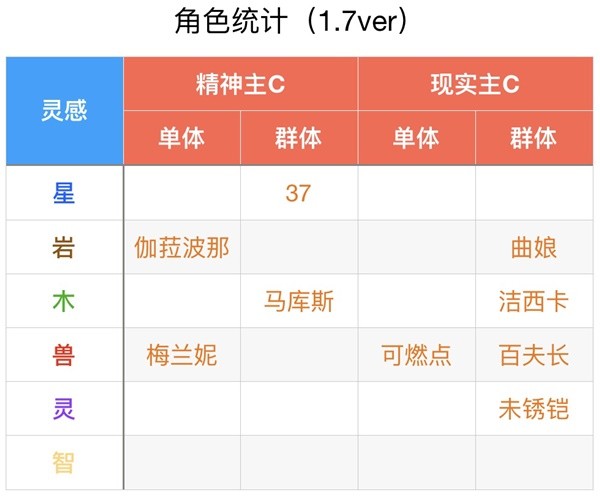 回到未来，1991.7全角色定位介绍，回到未来，1991.7角色统计-第2张图片