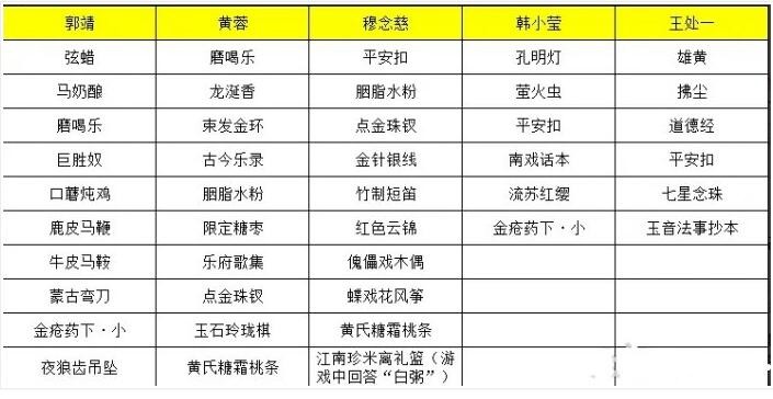 《射雕》穆念慈喜欢收集完整的礼物线索-第2张图片