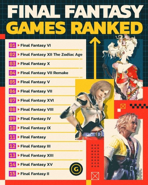 GS发布《最终幻想》正作排名：《FF6》夺第一-第1张图片