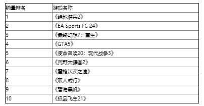 欧洲二月排行榜:《绝地潜水员2》的领先游戏销售强劲。-第2张图片