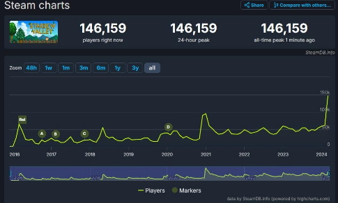 《星谷物语》1.6更新上线后Steam在线玩家突破14万。-第2张图片