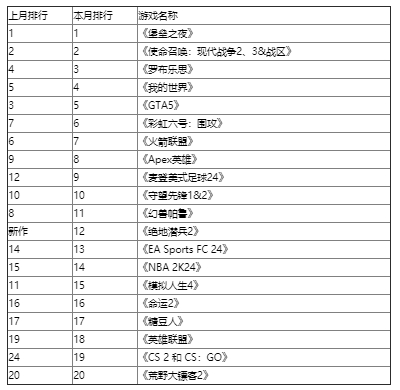 2月英美游戏活跃度排名:《绝地潜水员2》名列前茅。-第3张图片