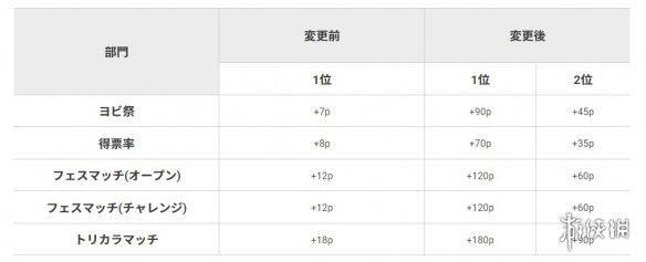 《喷射战士3》新一轮分区祭典活动正式开启!后天结束-第3张图片
