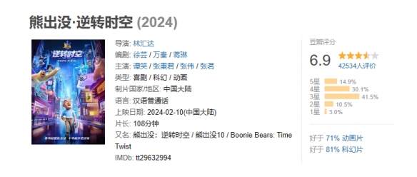 电影《熊出没·逆转时空》票房突破19亿元！豆瓣6.9分-第2张图片