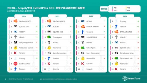 孩之宝IP领域第一 《王者荣耀》成全球MOBA手游收入冠军-第1张图片