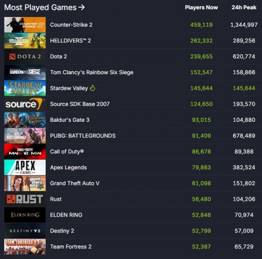 《星谷物语》1.6版本更新,Steam在线玩家创新纪录突破14万。-第3张图片 《星谷物语》1.6版本更新,Steam在线玩家创新纪录突破14万。-第3张图片