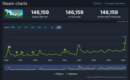 《星谷物语》1.6版本更新,Steam在线玩家创新纪录突破14万。-第2张图片 《星谷物语》1.6版本更新,Steam在线玩家创新纪录突破14万。-第2张图片