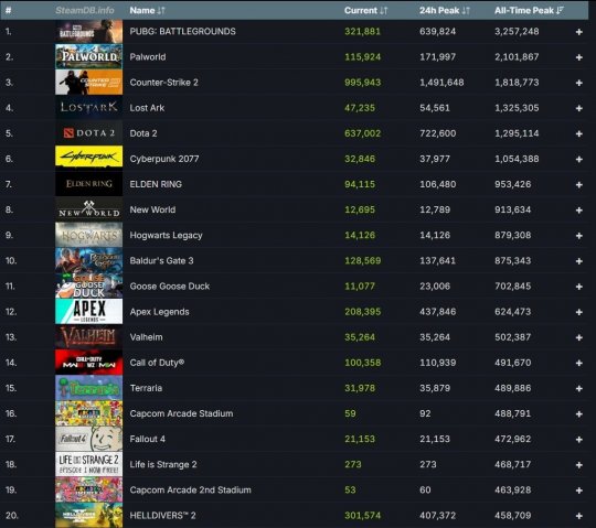 仅在一周内,Steam就创造了3500万玩家的新纪录。-第4张图片 仅在一周内,Steam就创造了3500万玩家的新纪录。-第4张图片