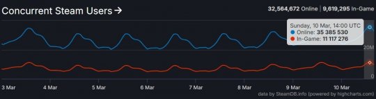 仅在一周内,Steam就创造了3500万玩家的新纪录。-第2张图片 仅在一周内,Steam就创造了3500万玩家的新纪录。-第2张图片