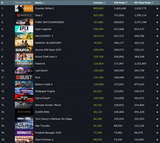 仅在一周内,Steam就创造了3500万玩家的新纪录。-第3张图片 仅在一周内,Steam就创造了3500万玩家的新纪录。-第3张图片