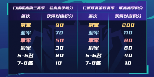 黑夜来临，唤醒天空！狼人杀门派联赛第三季总决赛即将打响。-第5张图片