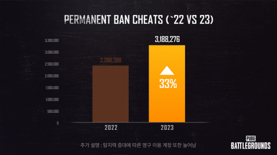 《绝地求生》在2023年封禁了320万个作弊账号。-第2张图片 《绝地求生》在2023年封禁了320万个作弊账号。-第2张图片