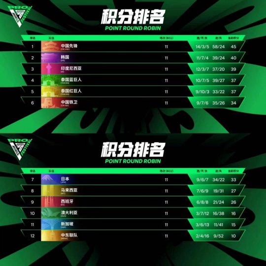 FC PRO足球世界嘉年华结束！gullit空着陆点&；贝尔视频连线，中国先锋在一冠一亚中表现出色。-第13张图片