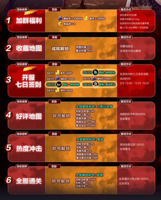 KK战斗平台的热门新地图“烈火英雄”拥有十大福利，并且主播奖励计划已经启动。-第3张图片