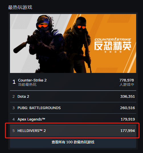 开发人员通过将玩家的首席执行官喷下去,使游戏围绕Steam膨胀。-第2张图片 开发人员通过将玩家的首席执行官喷下去,使游戏围绕Steam膨胀。-第2张图片