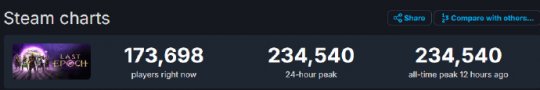 黑马频频出现,暗黑新作冲上Steam周销量榜。这个开发团队真的被说服了。-第7张图片 黑马频频出现,暗黑新作冲上Steam周销量榜。这个开发团队真的被说服了。-第7张图片