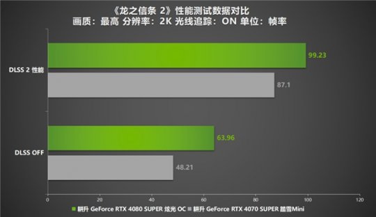 《龙之信条2》等续集等了12年!更生RTX 4070超级显卡+DLSS评测-第12张图片 《龙之信条2》等续集等了12年!更生RTX 4070超级显卡+DLSS评测-第12张图片