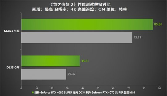 《龙之信条2》等续集等了12年!更生RTX 4070超级显卡+DLSS评测-第13张图片 《龙之信条2》等续集等了12年!更生RTX 4070超级显卡+DLSS评测-第13张图片