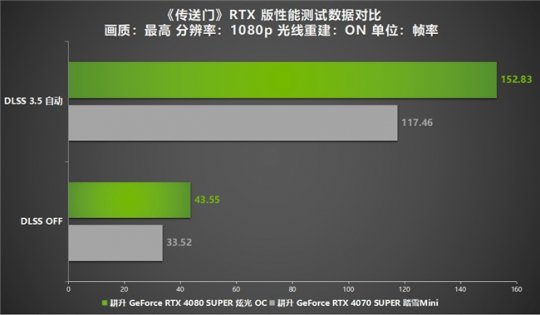 DLSS 3.5正式登录RTX版门户网站!耕RTX 40超轻追满特效无压力。-第10张图片 DLSS 3.5正式登录RTX版门户网站!耕RTX 40超轻追满特效无压力。-第10张图片