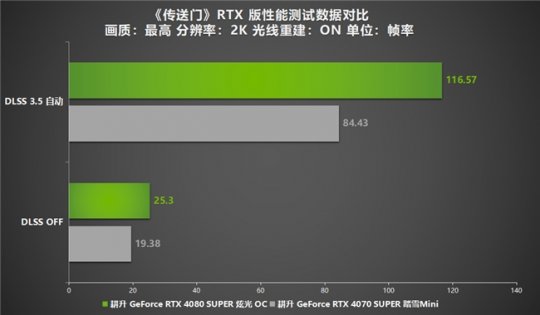DLSS 3.5正式登录RTX版门户网站!耕RTX 40超轻追满特效无压力。-第11张图片 DLSS 3.5正式登录RTX版门户网站!耕RTX 40超轻追满特效无压力。-第11张图片