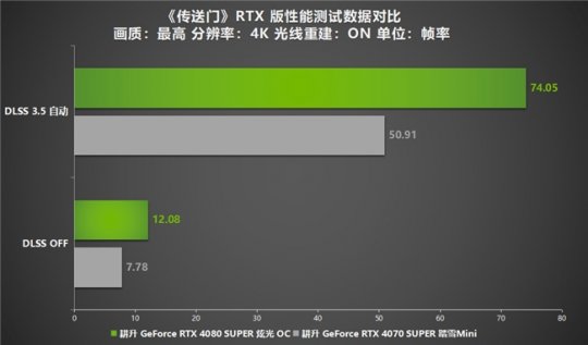 DLSS 3.5正式登录RTX版门户网站!耕RTX 40超轻追满特效无压力。-第12张图片 DLSS 3.5正式登录RTX版门户网站!耕RTX 40超轻追满特效无压力。-第12张图片
