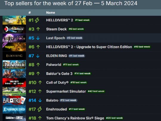 《绝地潜水员2》登上Steam周销量榜TOP10,然后SOC玩法引领潮流。-第1张图片 《绝地潜水员2》登上Steam周销量榜TOP10,然后SOC玩法引领潮流。-第1张图片
