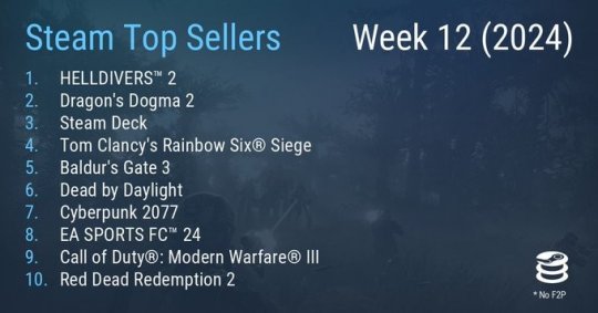 Steam最新周销量榜《绝地潜水员2》连续六周蝉联榜首。-第1张图片
