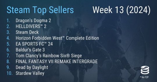 Steam新周销量榜《龙的信条2》成功登顶。-第1张图片