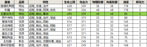 物华弥新五星出东方 角色技能机制全面了解-第2张图片