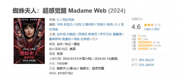 电影《蜘蛛夫人》豆瓣降至4.6分！超3成观众打出2星-第1张图片