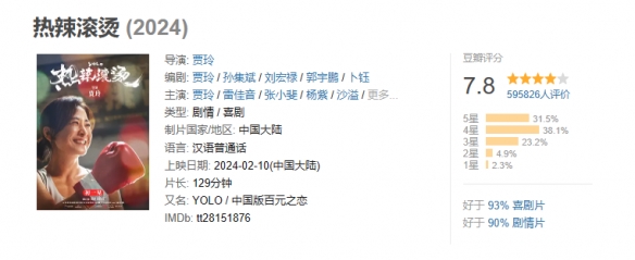电影《热辣滚烫》观影人次突破7000万！豆瓣评分7.8分-第2张图片
