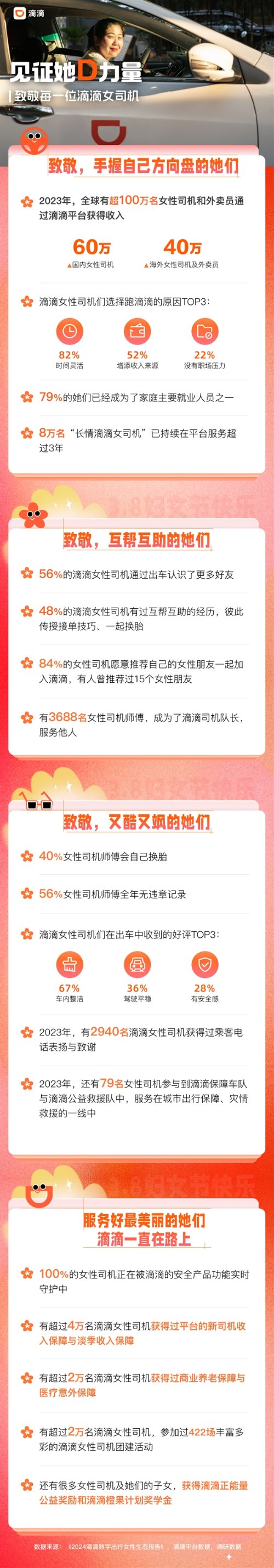 滴滴：全球超100万名女司机、外卖员通过滴滴平台获得收入-第2张图片