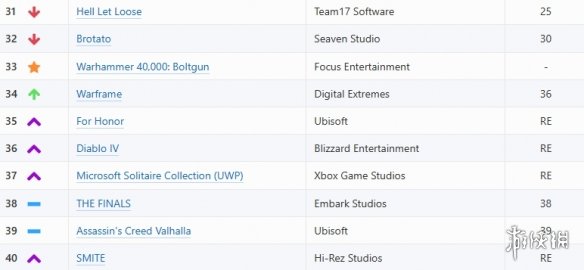 Xbox每周最受欢迎游戏：《幻兽帕鲁》现已跌出前十-第8张图片