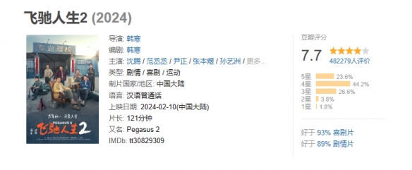 电影《飞驰人生2》票房突破33亿元！沈腾尹正等主演-第2张图片