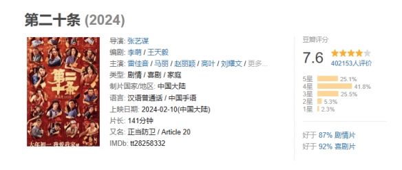 电影《第二十条》连续10天登顶单日票房榜！豆瓣7.6分-第2张图片