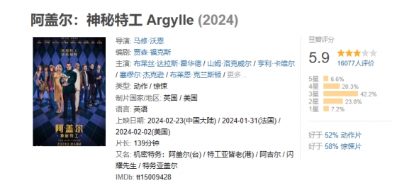 《阿盖尔：神秘特工》豆瓣降至5.9分！亨利卡维尔主演-第1张图片