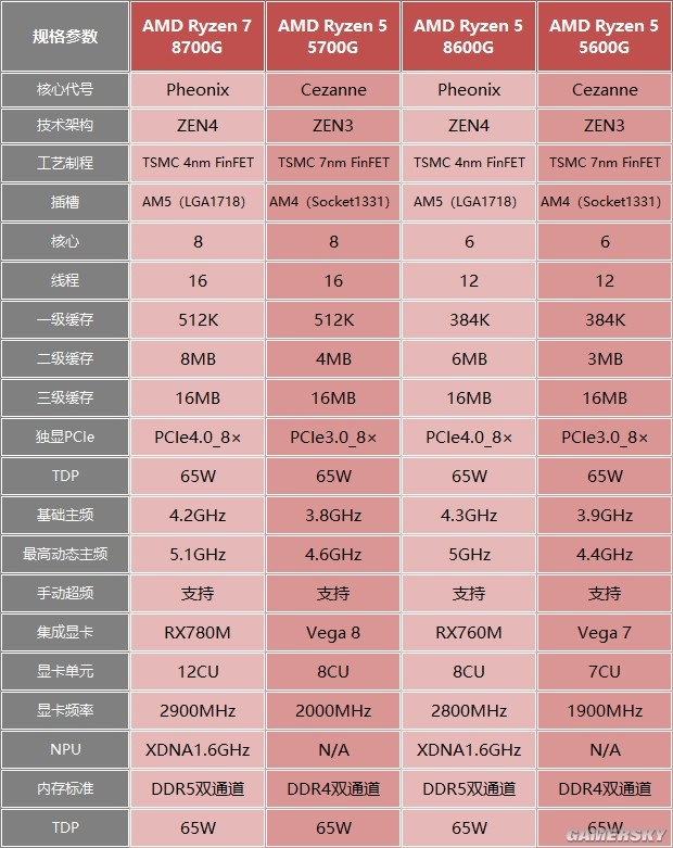 AMD 8700G/8600G处理器首次测试:超集中显示压力GTX 1650-第3张图片