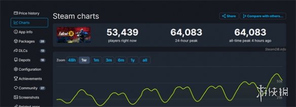 热度不断！《辐射76》Steam同时在线峰值已超过6万人-第1张图片