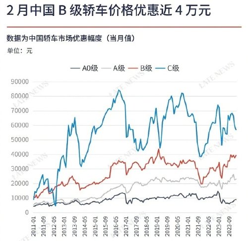 中国B级轿车整体失守20万元价格线！BBA打骨折促销-第1张图片