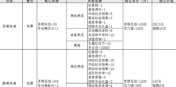 每月“万物皆美鲜”免费抽卡次数统计-第2张图片