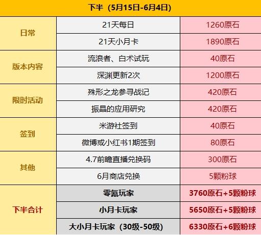 《原神》4.6免费获得原石列表-第3张图片