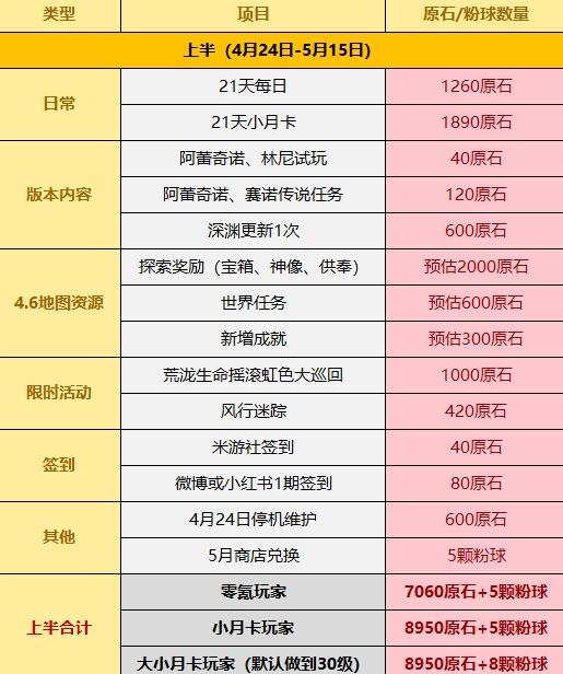 《原神》4.6免费获得原石列表-第2张图片