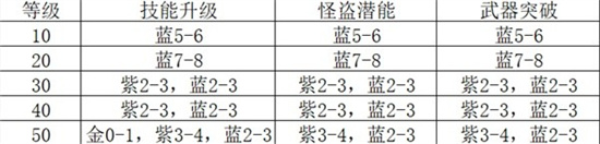 《神怪物语:夜魔》中合理使用体力的清单-第3张图片