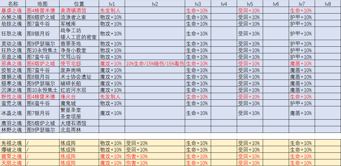 地下城堡3:获得怪物灵魂的方法-第2张图片