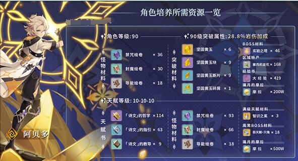 原神阿贝多突破材料清单-第2张图片