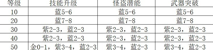 暗夜魅影是如何分配体力的？暗夜魅影推荐体力分配。-第2张图片