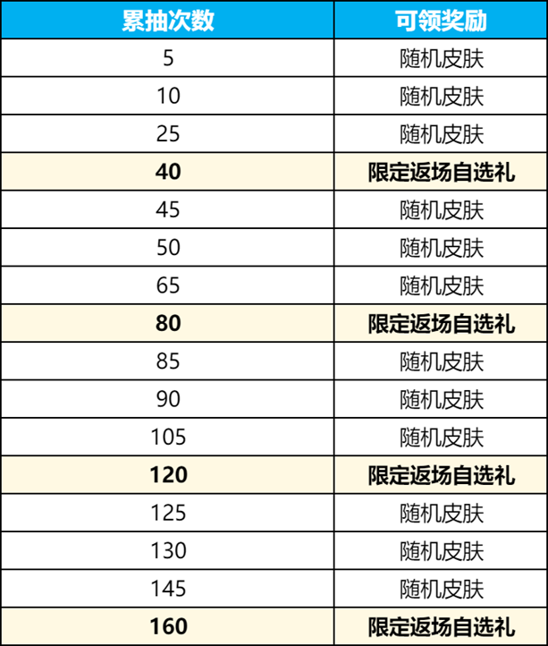 介绍如何玩王者荣耀星辰祈福活动和王者荣耀星辰祈福活动。-第5张图片