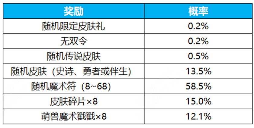 介绍如何玩王者荣耀星辰祈福活动和王者荣耀星辰祈福活动。-第3张图片